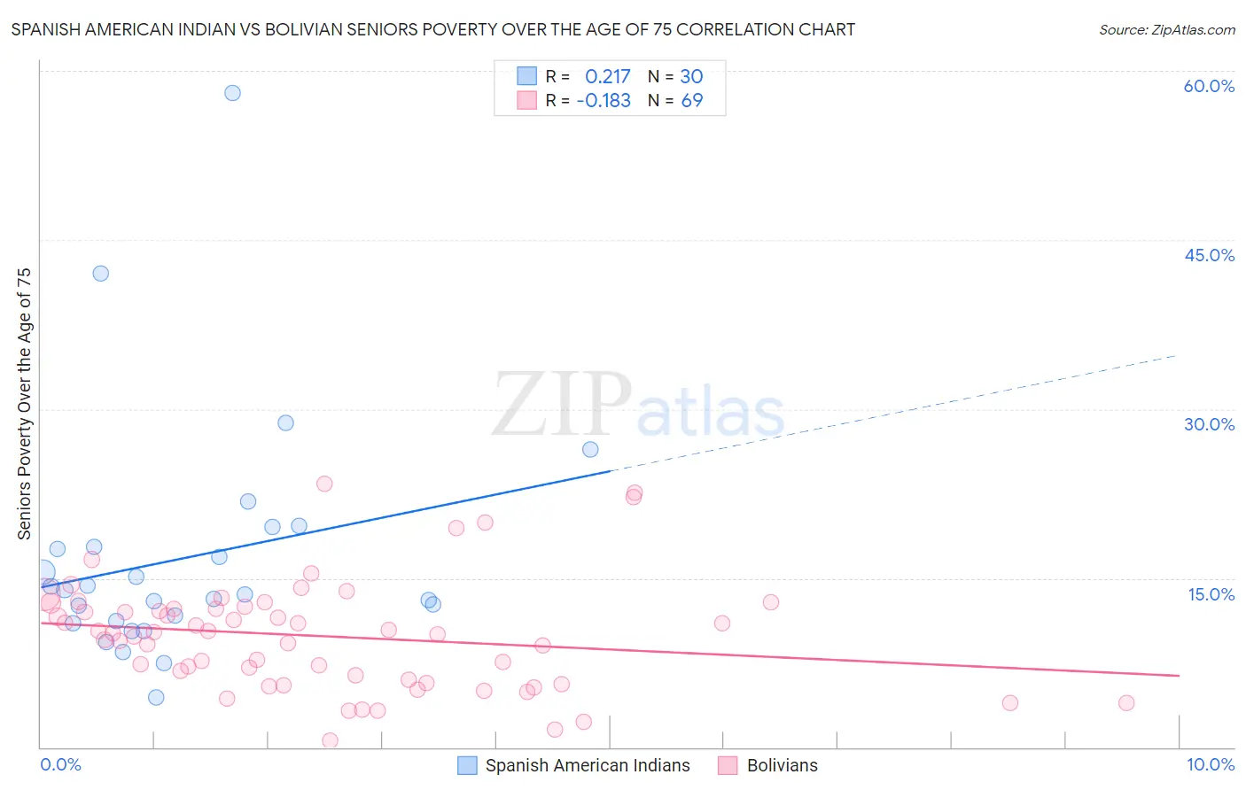 Spanish American Indian vs Bolivian Seniors Poverty Over the Age of 75