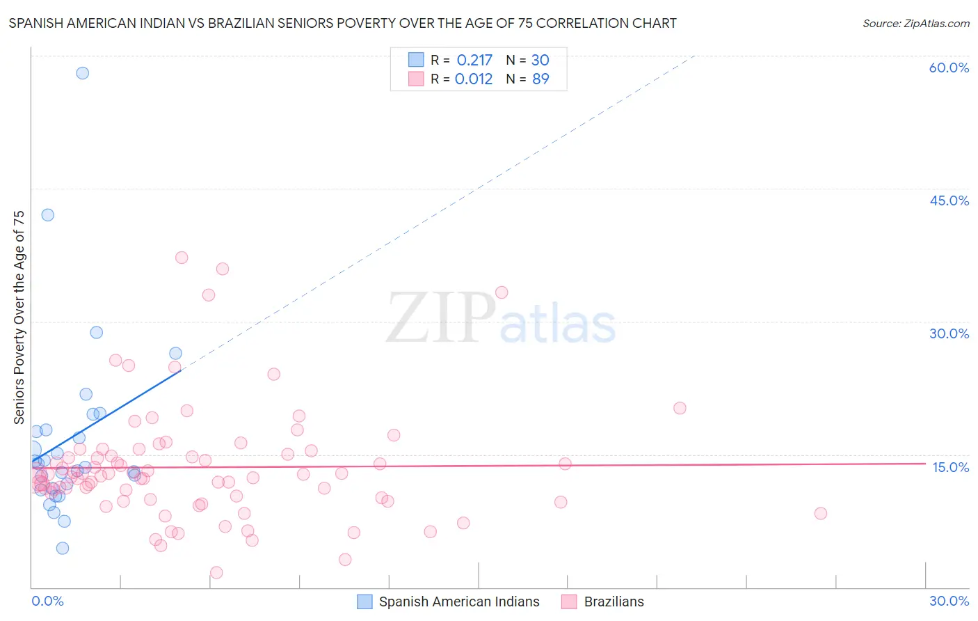 Spanish American Indian vs Brazilian Seniors Poverty Over the Age of 75