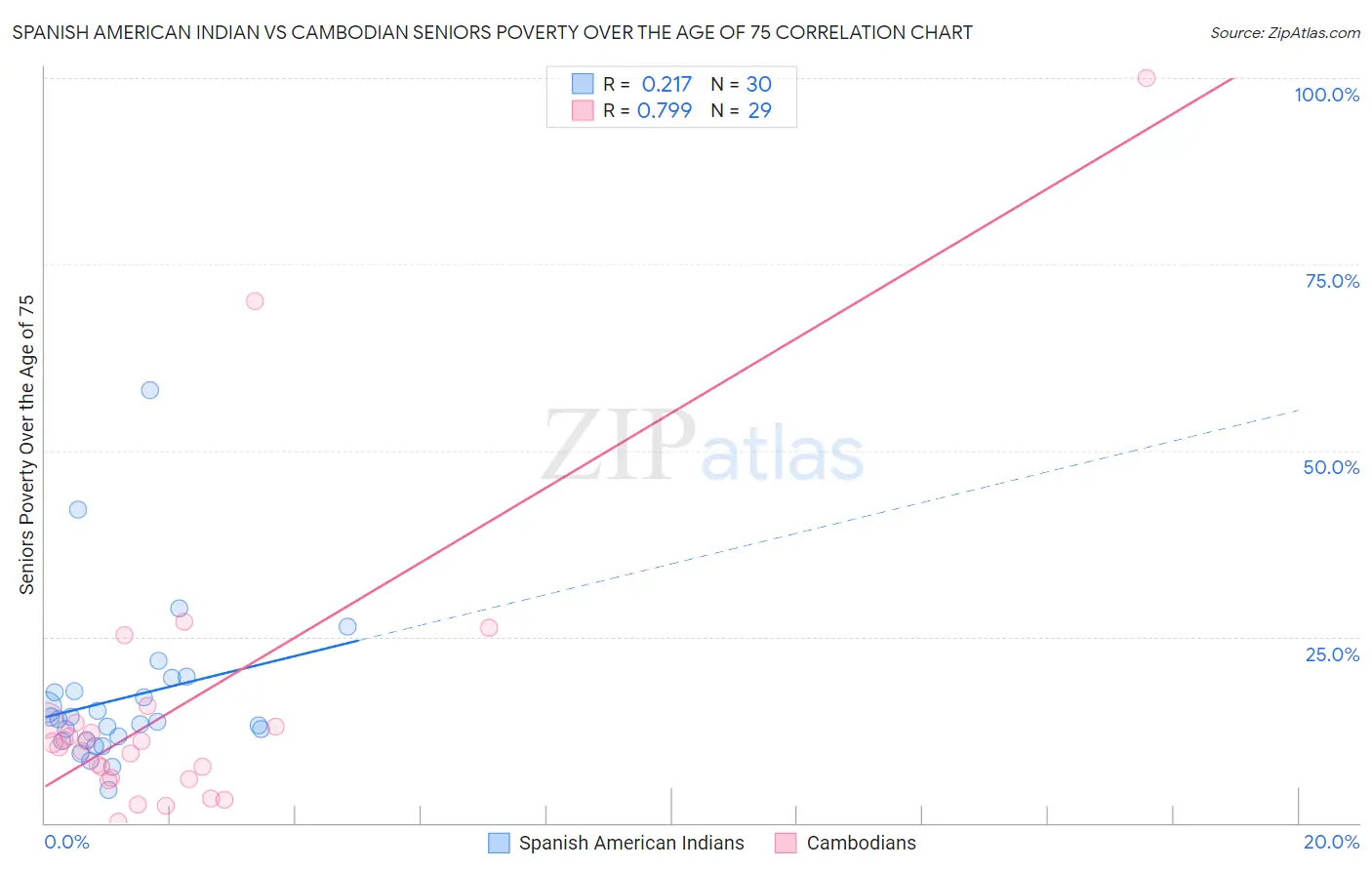 Spanish American Indian vs Cambodian Seniors Poverty Over the Age of 75