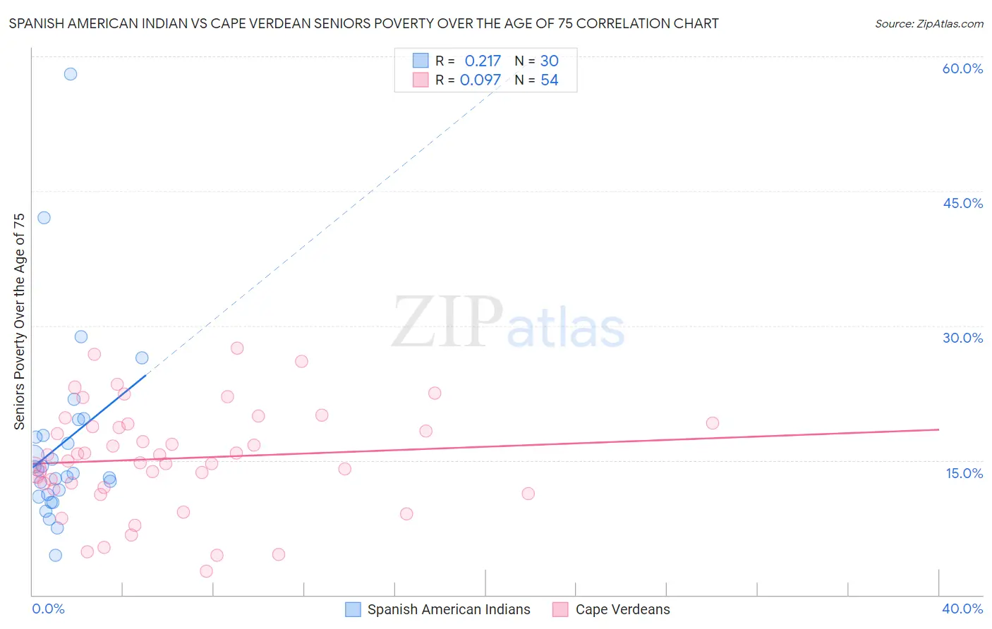 Spanish American Indian vs Cape Verdean Seniors Poverty Over the Age of 75