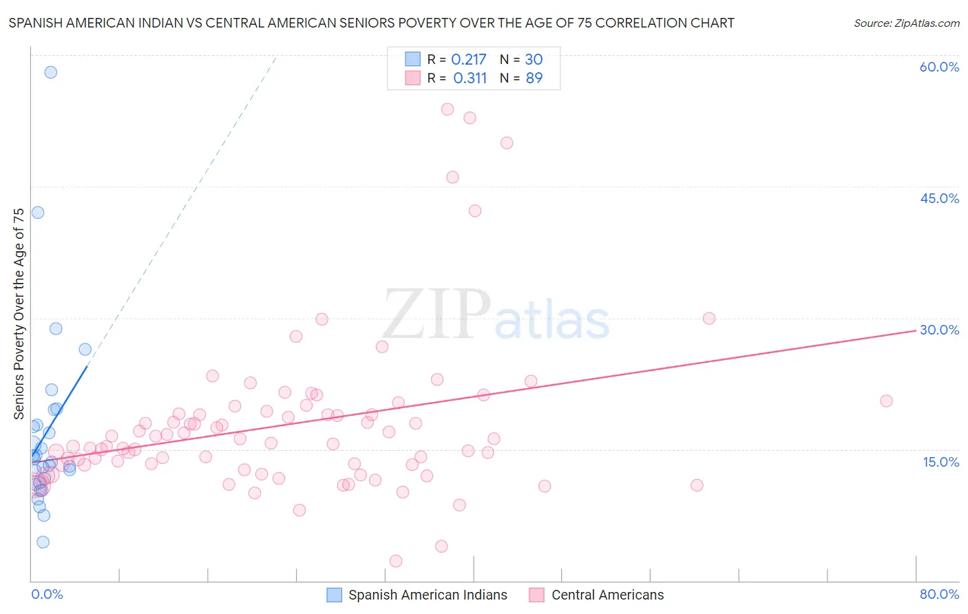 Spanish American Indian vs Central American Seniors Poverty Over the Age of 75