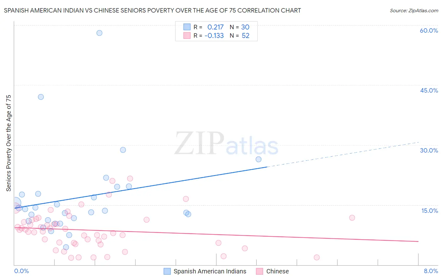 Spanish American Indian vs Chinese Seniors Poverty Over the Age of 75