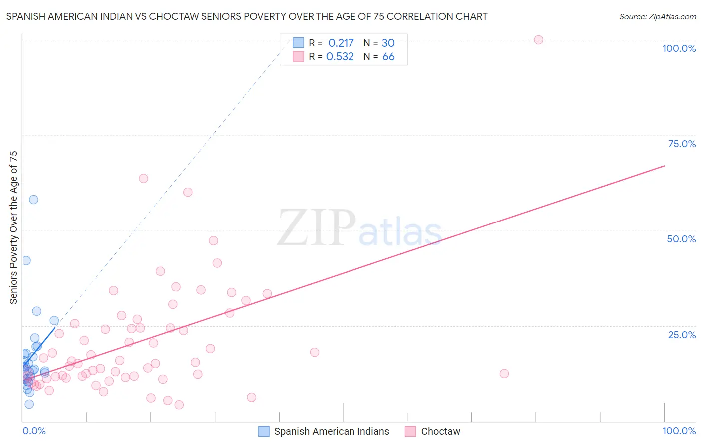 Spanish American Indian vs Choctaw Seniors Poverty Over the Age of 75
