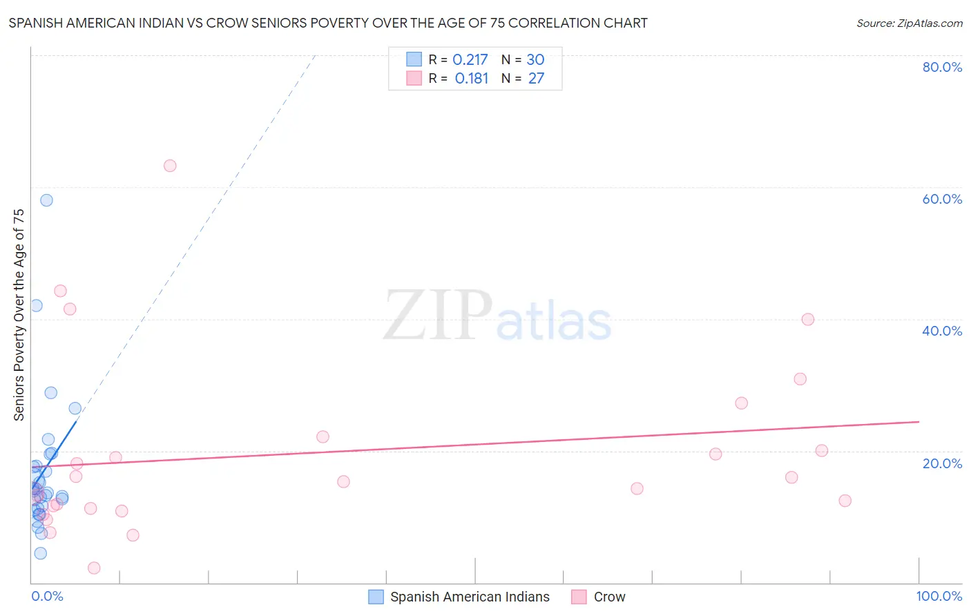 Spanish American Indian vs Crow Seniors Poverty Over the Age of 75