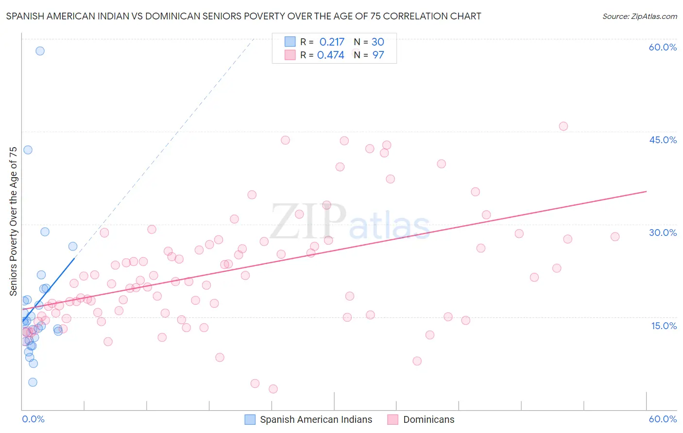 Spanish American Indian vs Dominican Seniors Poverty Over the Age of 75