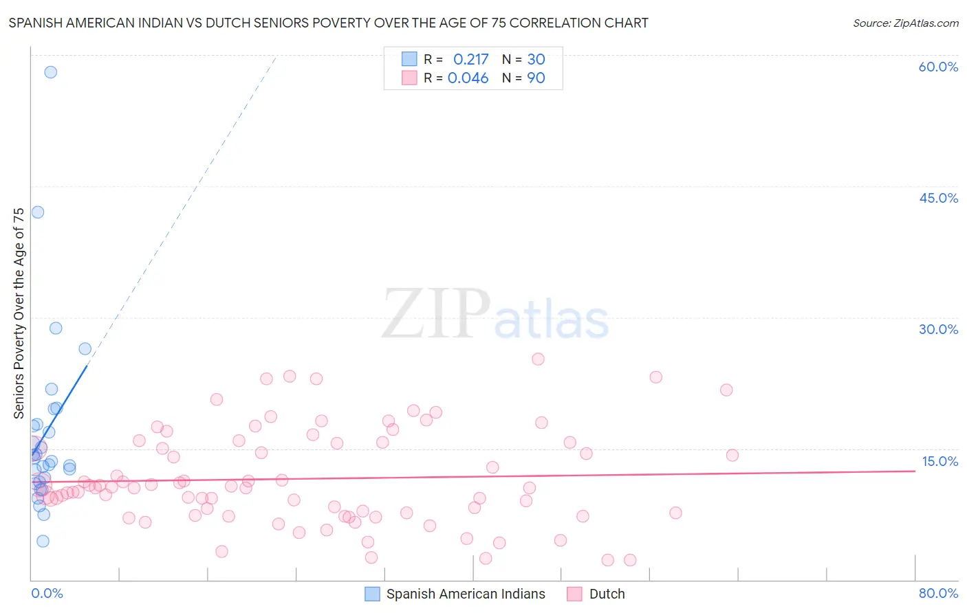 Spanish American Indian vs Dutch Seniors Poverty Over the Age of 75