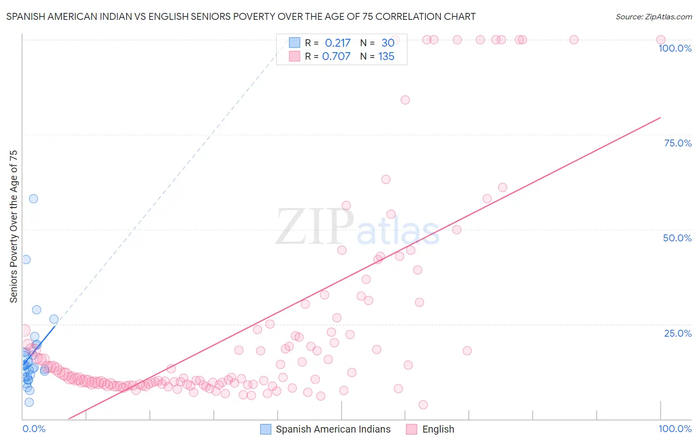 Spanish American Indian vs English Seniors Poverty Over the Age of 75