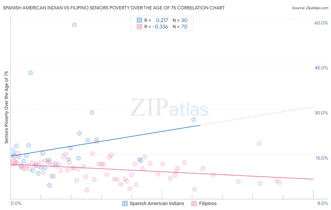 Spanish American Indian vs Filipino Seniors Poverty Over the Age of 75