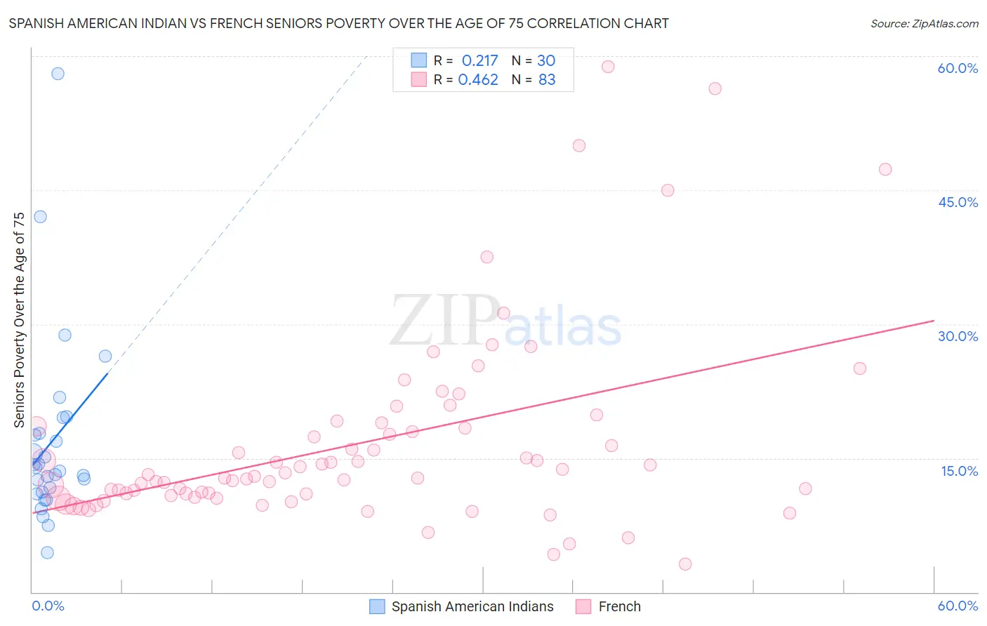 Spanish American Indian vs French Seniors Poverty Over the Age of 75