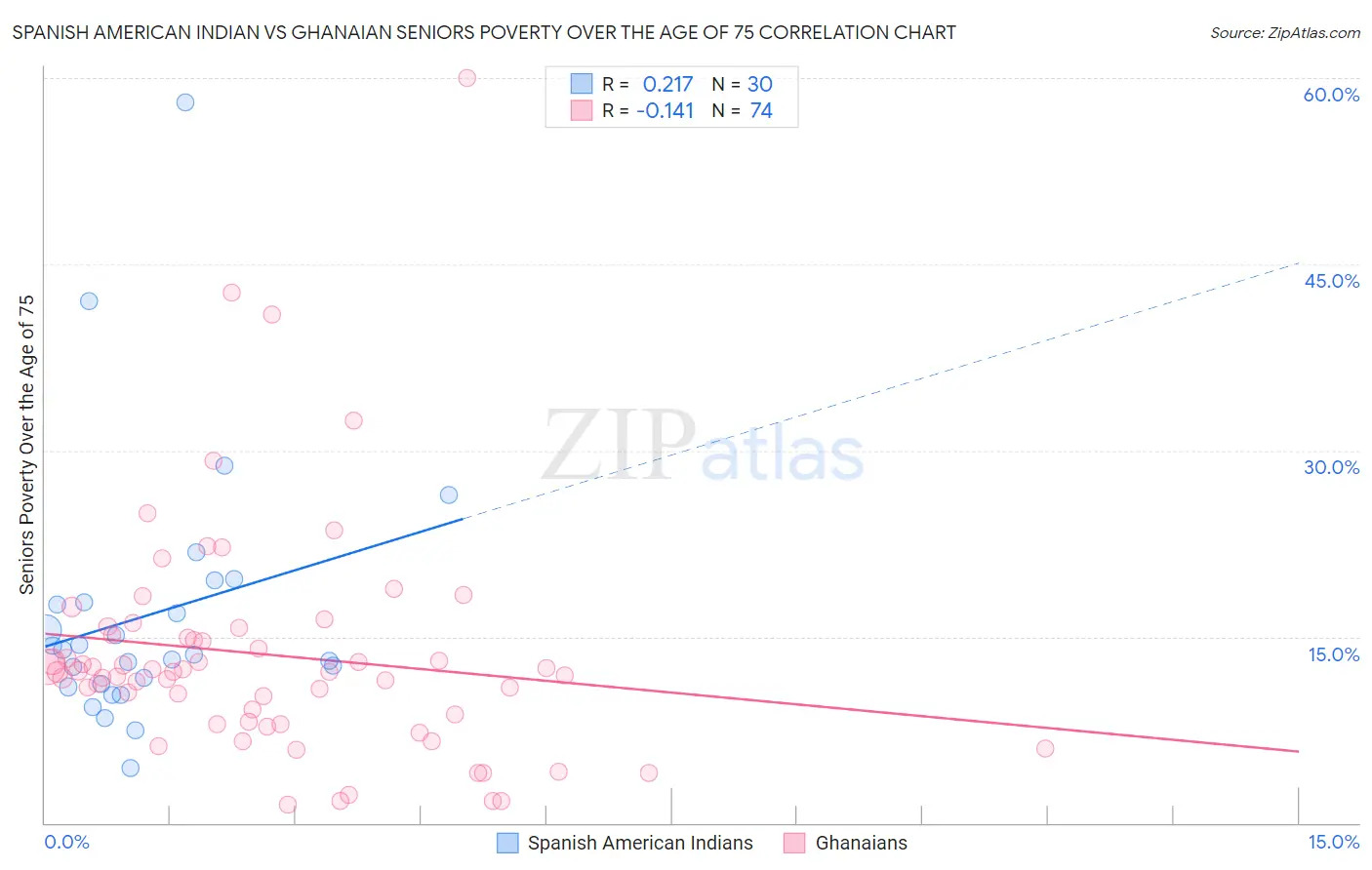 Spanish American Indian vs Ghanaian Seniors Poverty Over the Age of 75