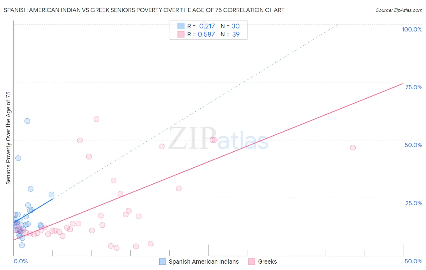 Spanish American Indian vs Greek Seniors Poverty Over the Age of 75