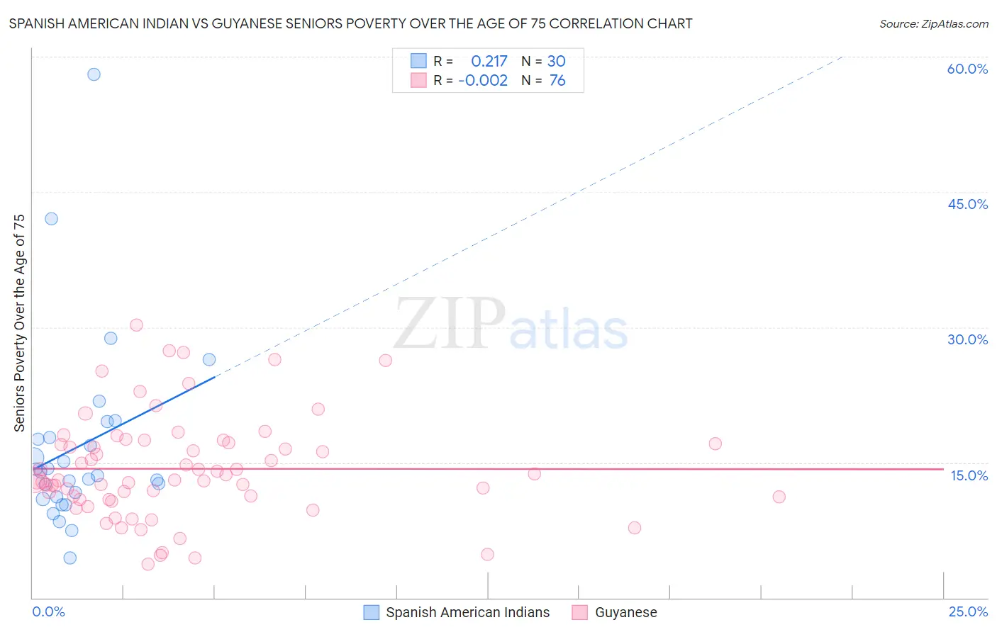 Spanish American Indian vs Guyanese Seniors Poverty Over the Age of 75