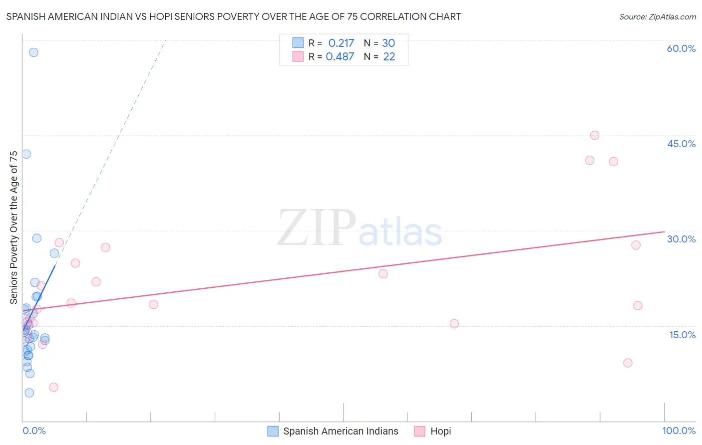 Spanish American Indian vs Hopi Seniors Poverty Over the Age of 75