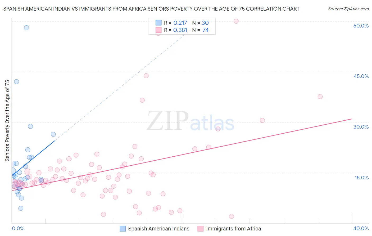 Spanish American Indian vs Immigrants from Africa Seniors Poverty Over the Age of 75