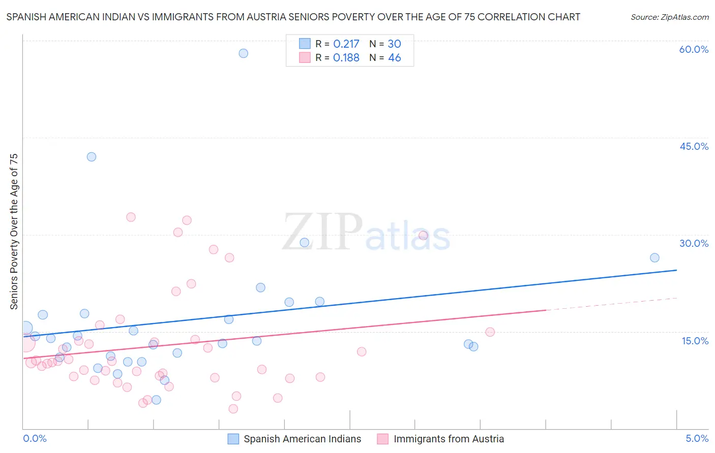 Spanish American Indian vs Immigrants from Austria Seniors Poverty Over the Age of 75