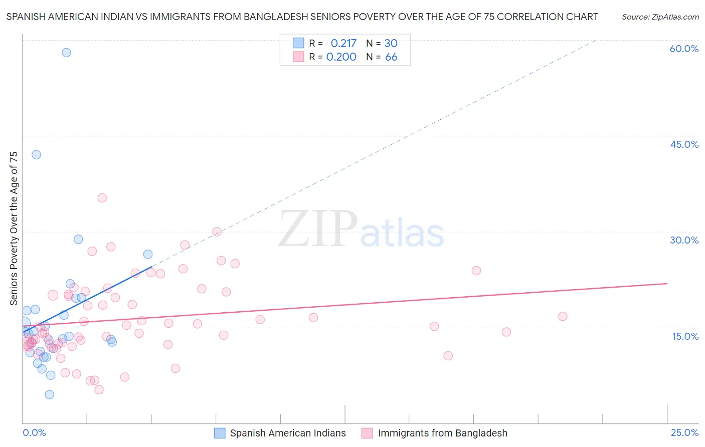 Spanish American Indian vs Immigrants from Bangladesh Seniors Poverty Over the Age of 75