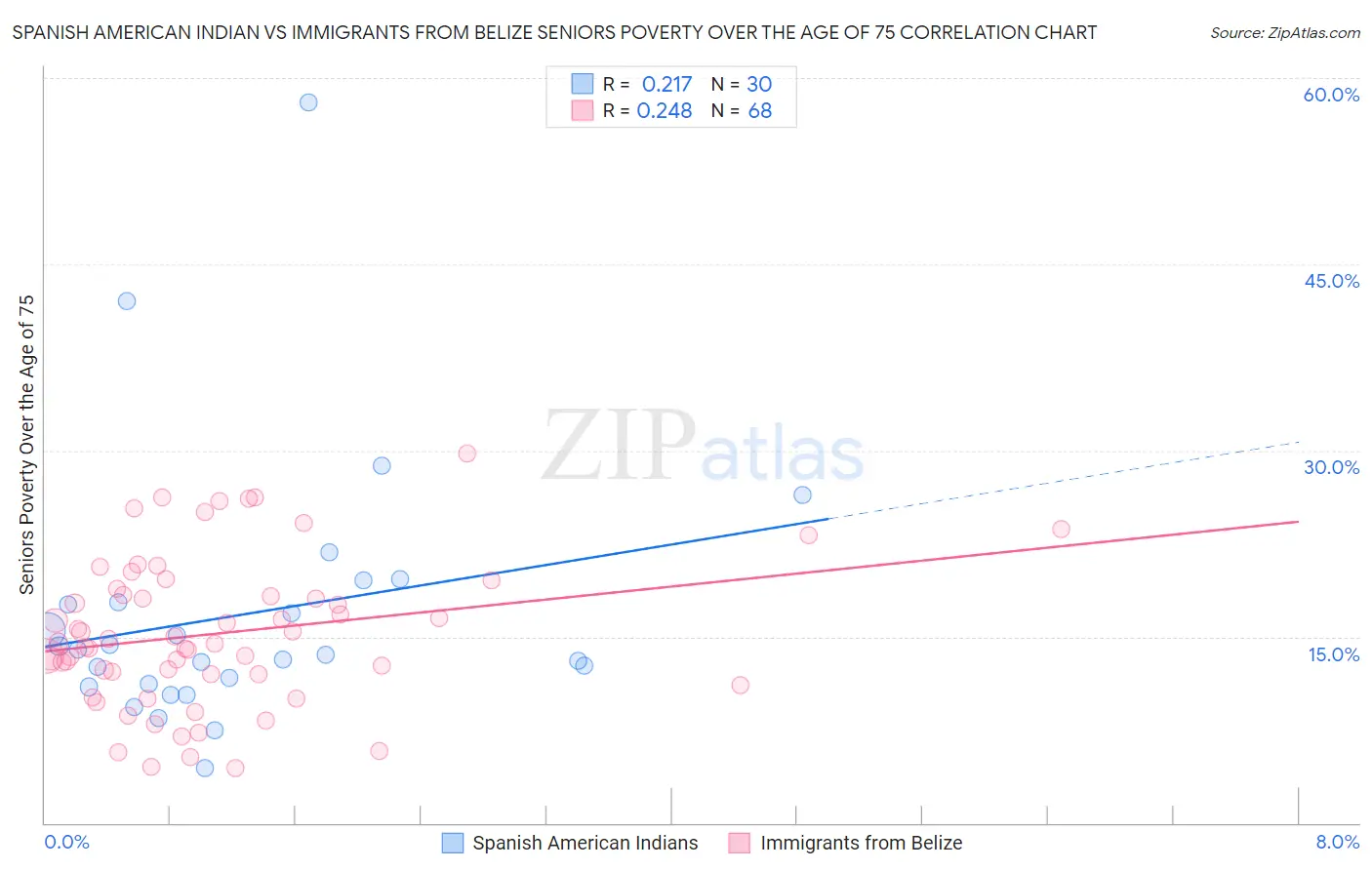 Spanish American Indian vs Immigrants from Belize Seniors Poverty Over the Age of 75