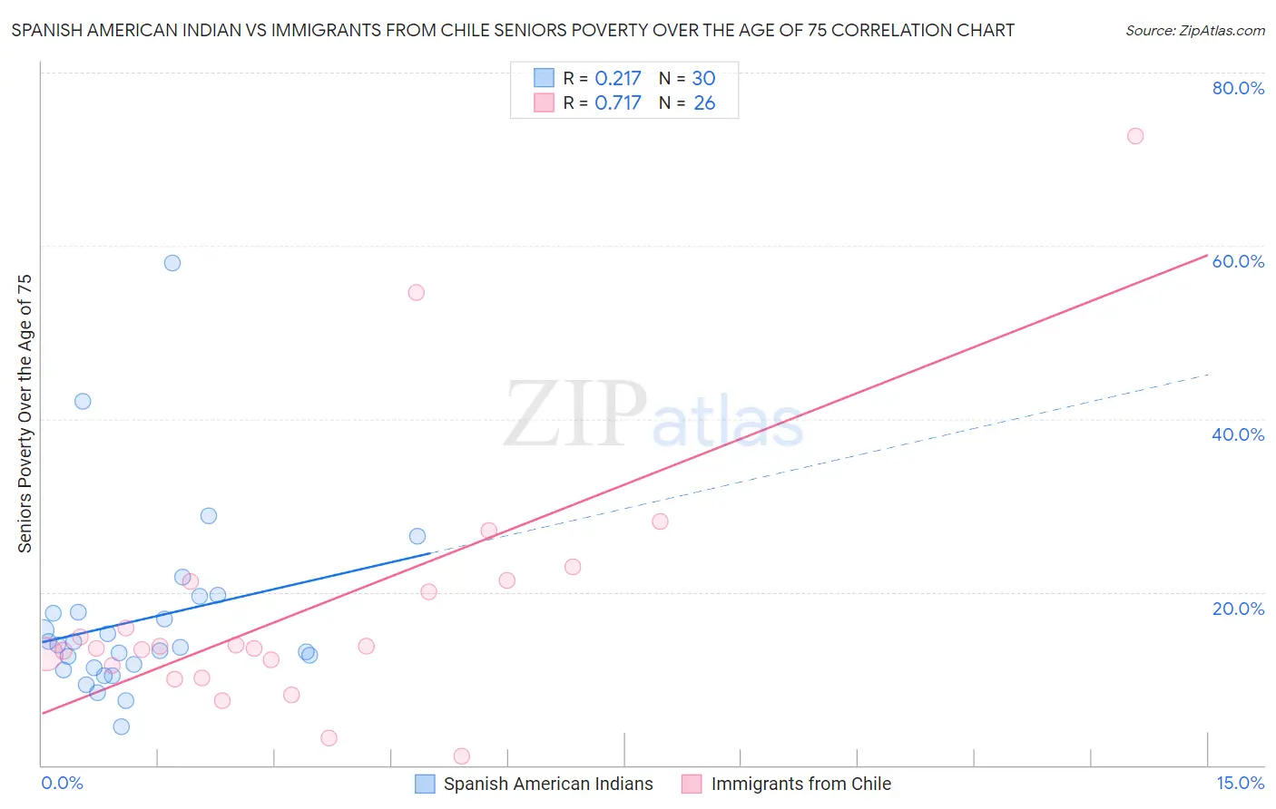 Spanish American Indian vs Immigrants from Chile Seniors Poverty Over the Age of 75