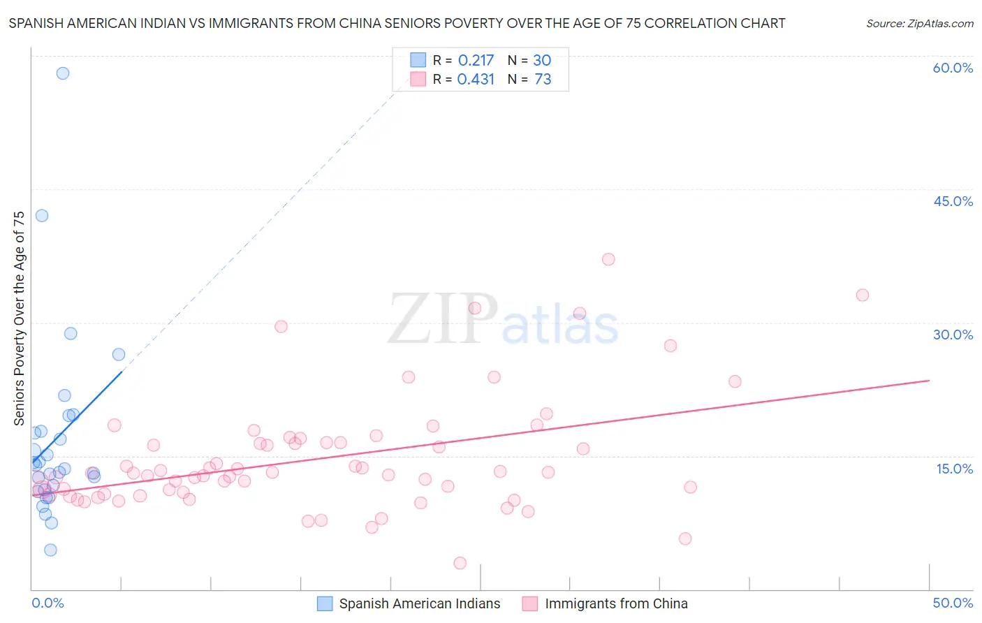 Spanish American Indian vs Immigrants from China Seniors Poverty Over the Age of 75