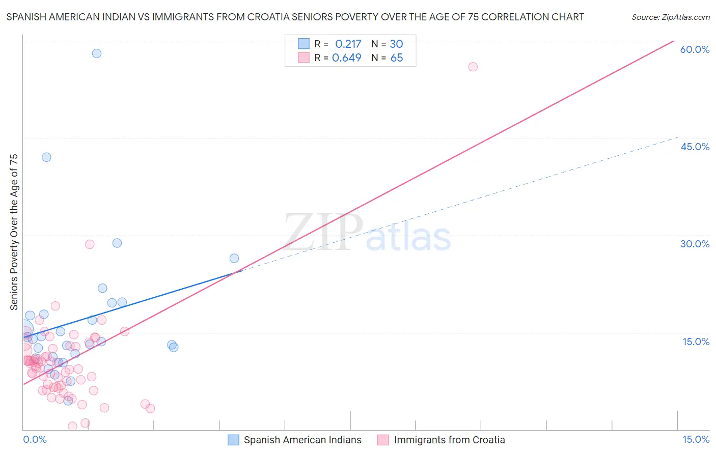 Spanish American Indian vs Immigrants from Croatia Seniors Poverty Over the Age of 75