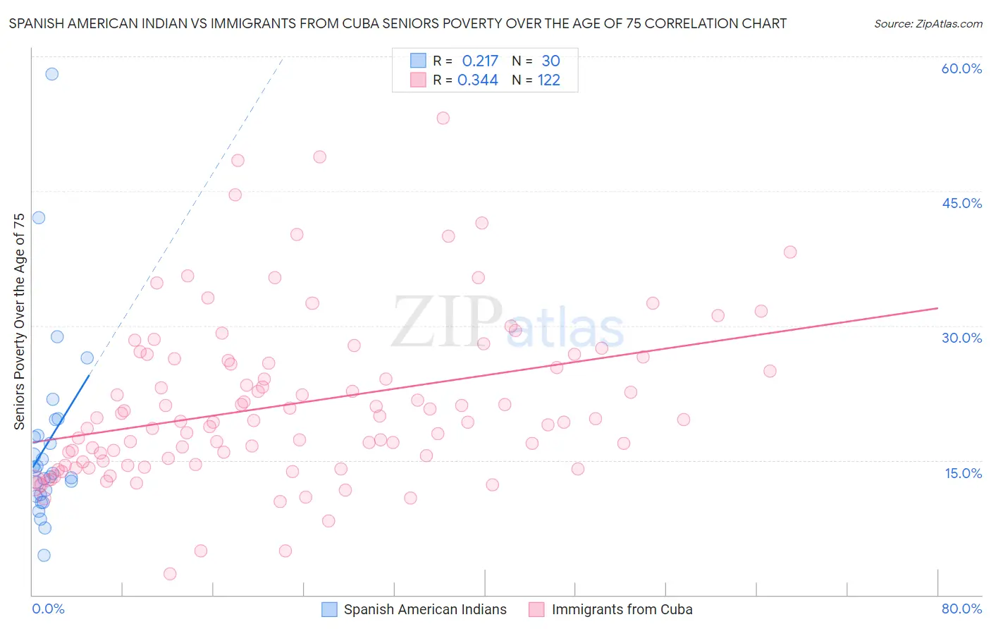 Spanish American Indian vs Immigrants from Cuba Seniors Poverty Over the Age of 75