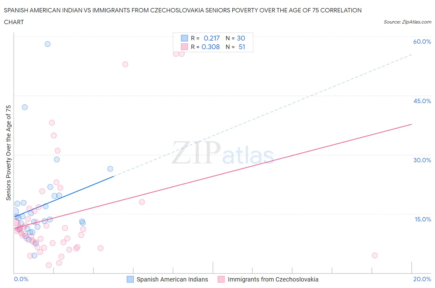 Spanish American Indian vs Immigrants from Czechoslovakia Seniors Poverty Over the Age of 75