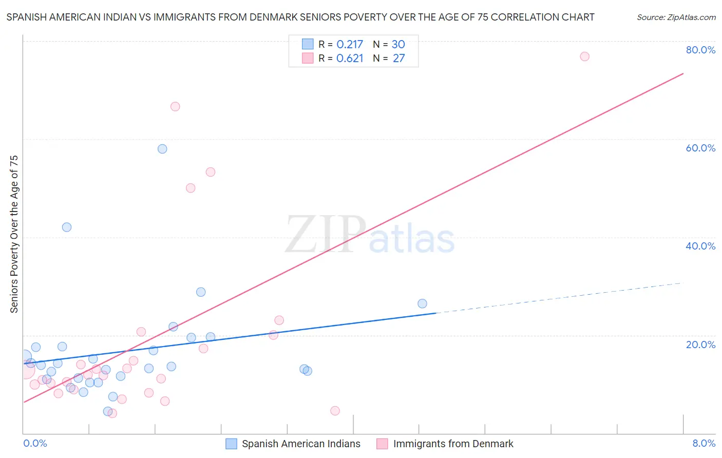 Spanish American Indian vs Immigrants from Denmark Seniors Poverty Over the Age of 75