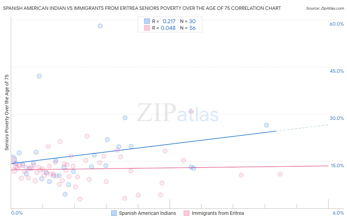 Spanish American Indian vs Immigrants from Eritrea Seniors Poverty Over the Age of 75