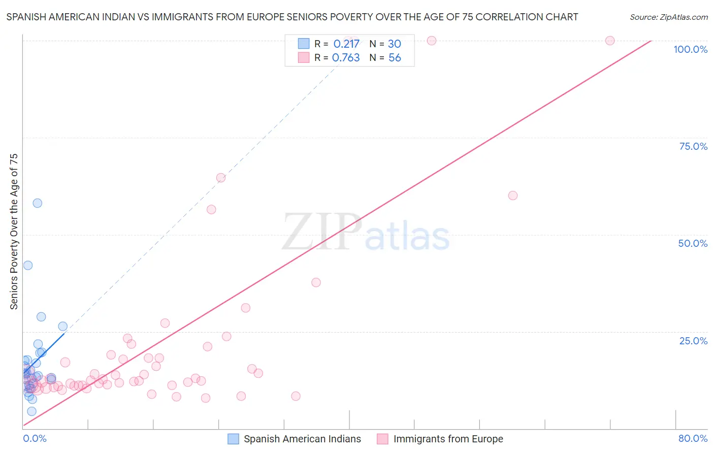 Spanish American Indian vs Immigrants from Europe Seniors Poverty Over the Age of 75