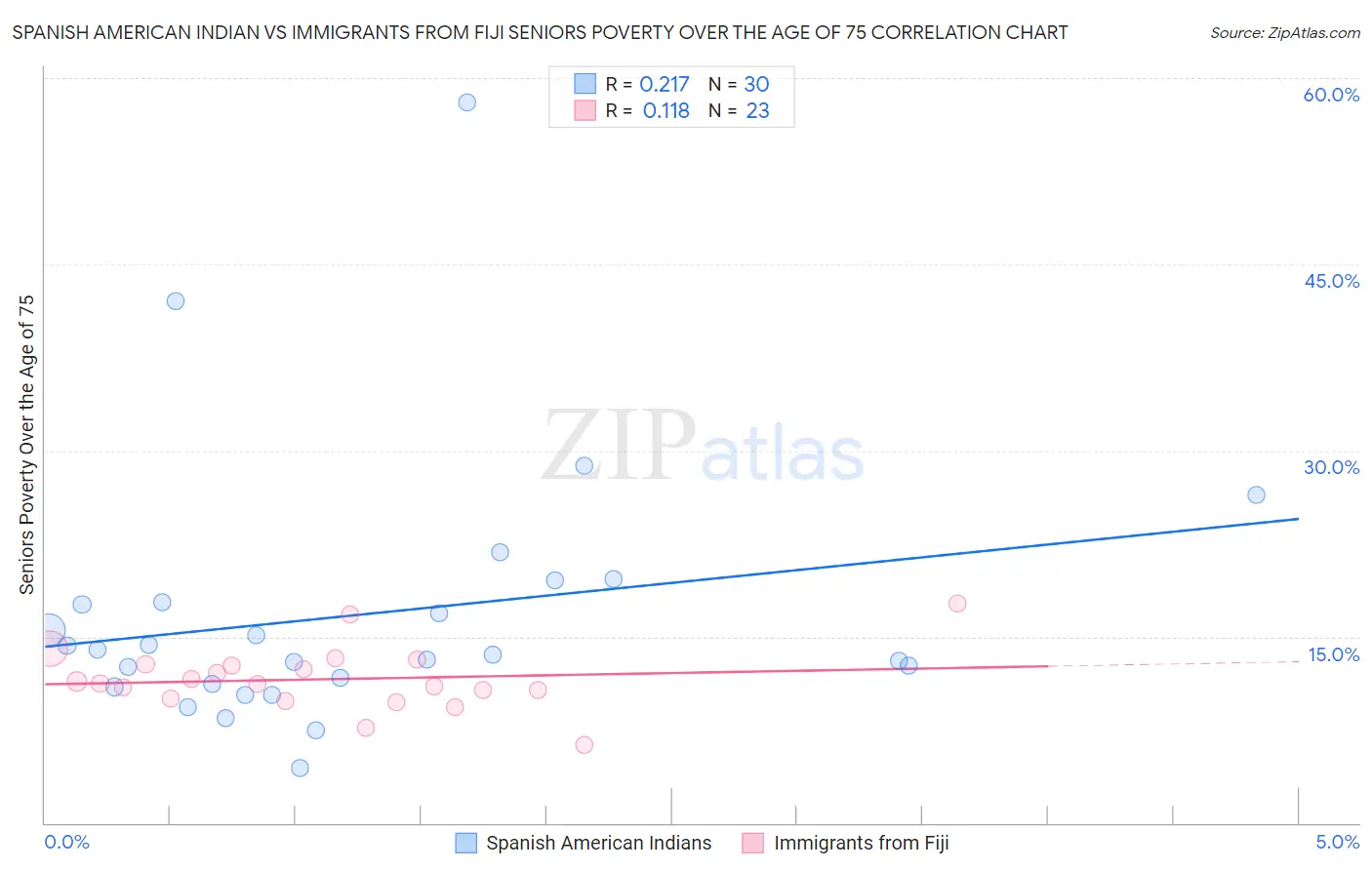 Spanish American Indian vs Immigrants from Fiji Seniors Poverty Over the Age of 75