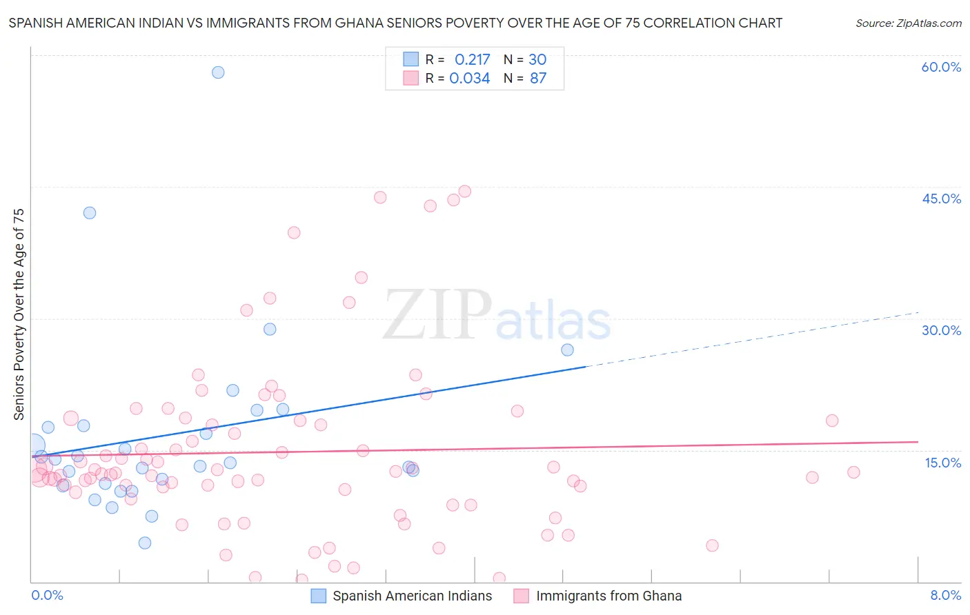 Spanish American Indian vs Immigrants from Ghana Seniors Poverty Over the Age of 75