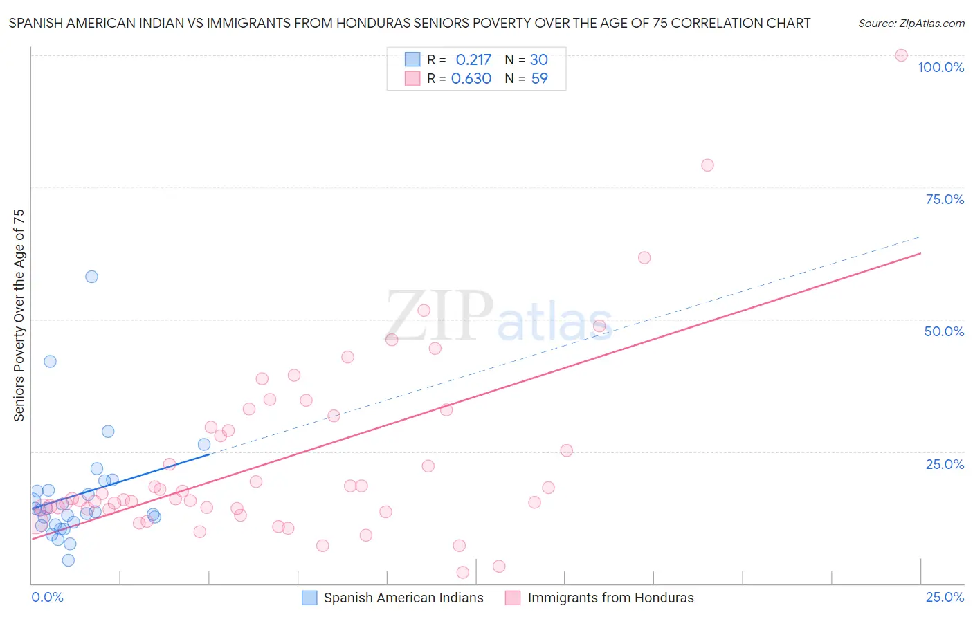 Spanish American Indian vs Immigrants from Honduras Seniors Poverty Over the Age of 75