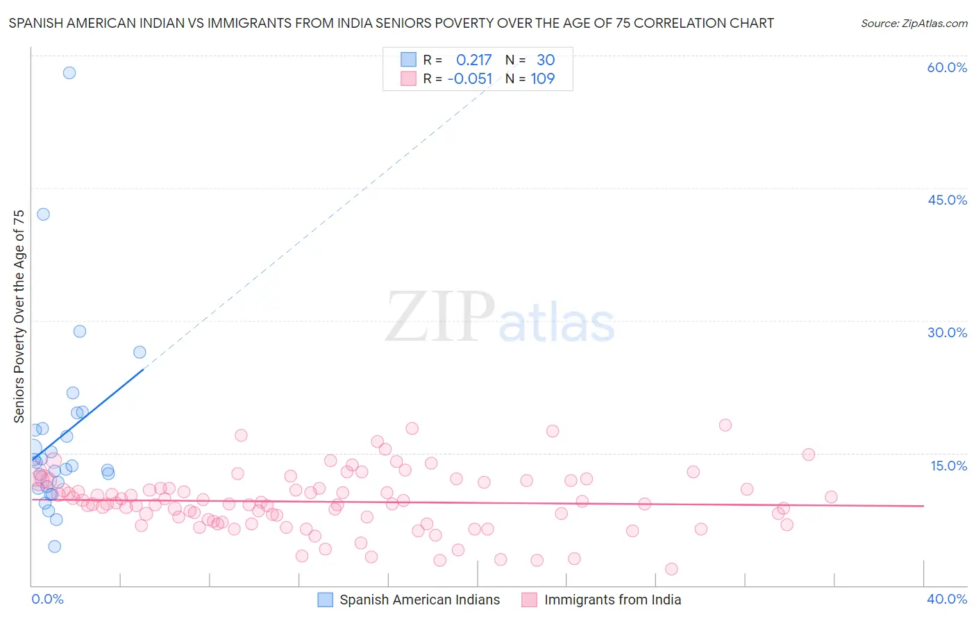 Spanish American Indian vs Immigrants from India Seniors Poverty Over the Age of 75
