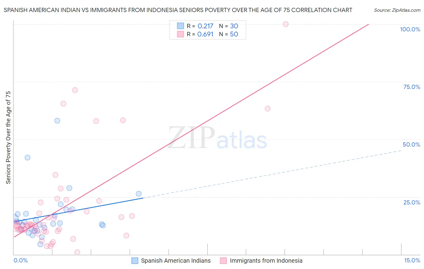 Spanish American Indian vs Immigrants from Indonesia Seniors Poverty Over the Age of 75