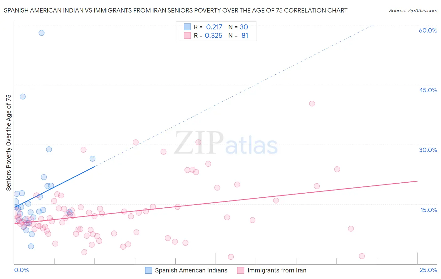 Spanish American Indian vs Immigrants from Iran Seniors Poverty Over the Age of 75