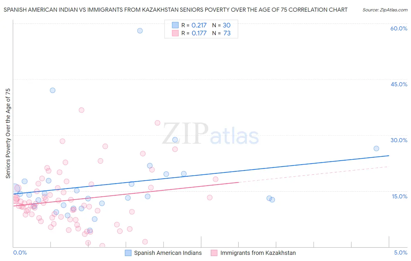 Spanish American Indian vs Immigrants from Kazakhstan Seniors Poverty Over the Age of 75
