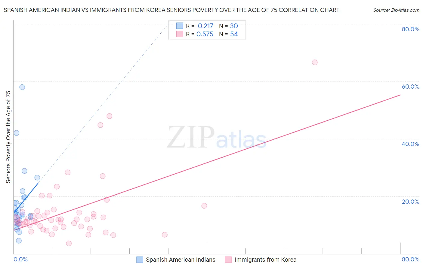 Spanish American Indian vs Immigrants from Korea Seniors Poverty Over the Age of 75