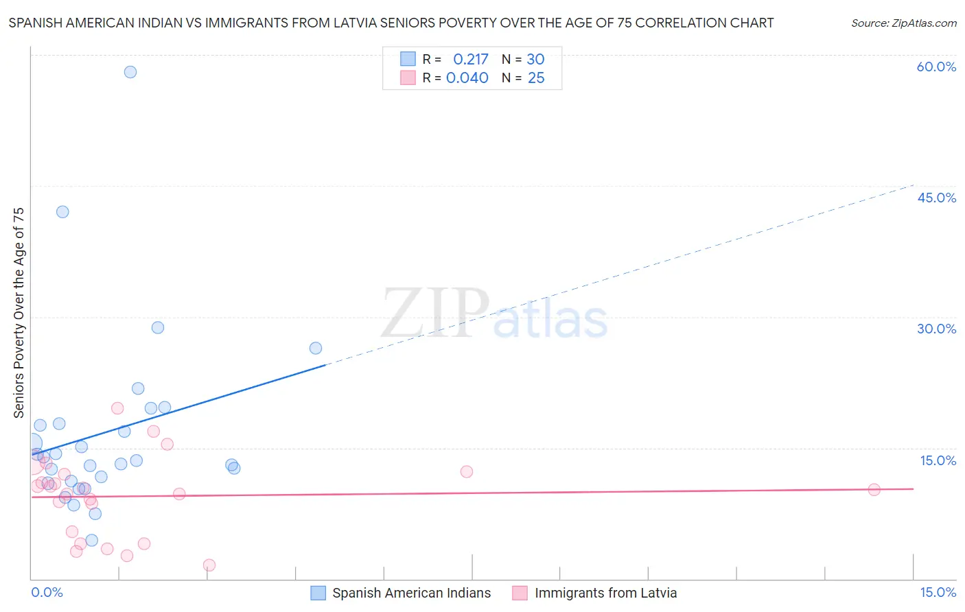 Spanish American Indian vs Immigrants from Latvia Seniors Poverty Over the Age of 75