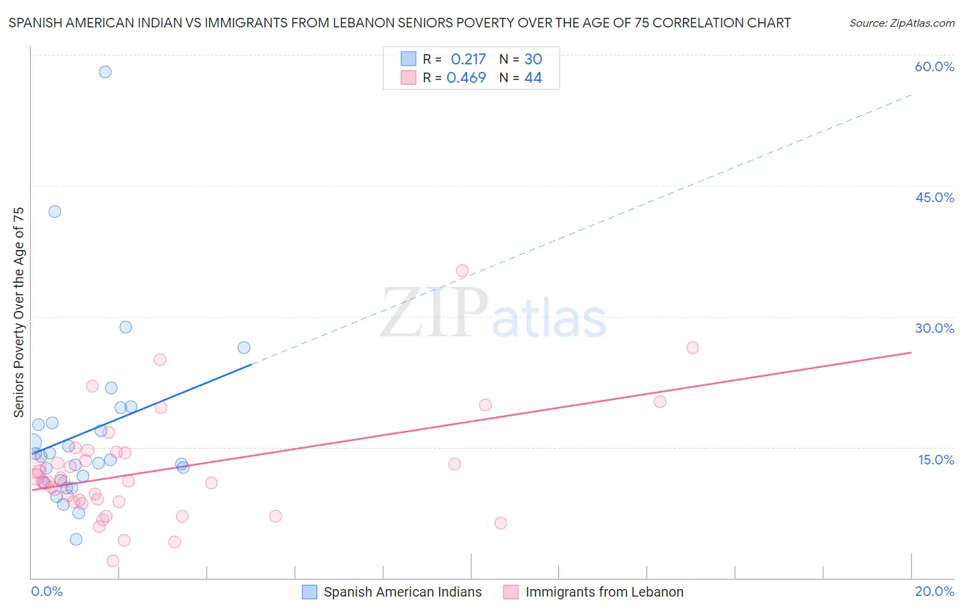 Spanish American Indian vs Immigrants from Lebanon Seniors Poverty Over the Age of 75