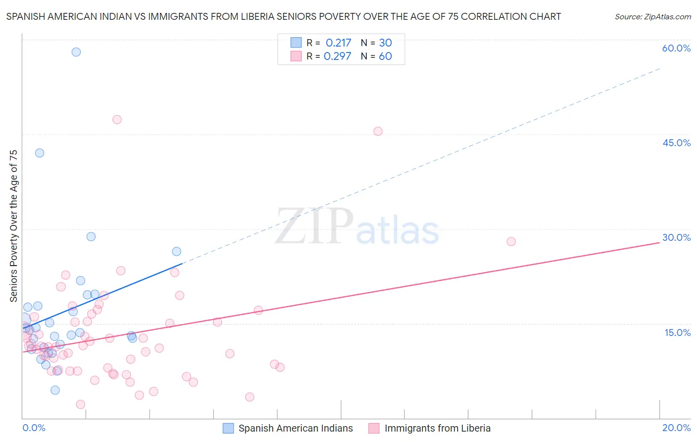 Spanish American Indian vs Immigrants from Liberia Seniors Poverty Over the Age of 75