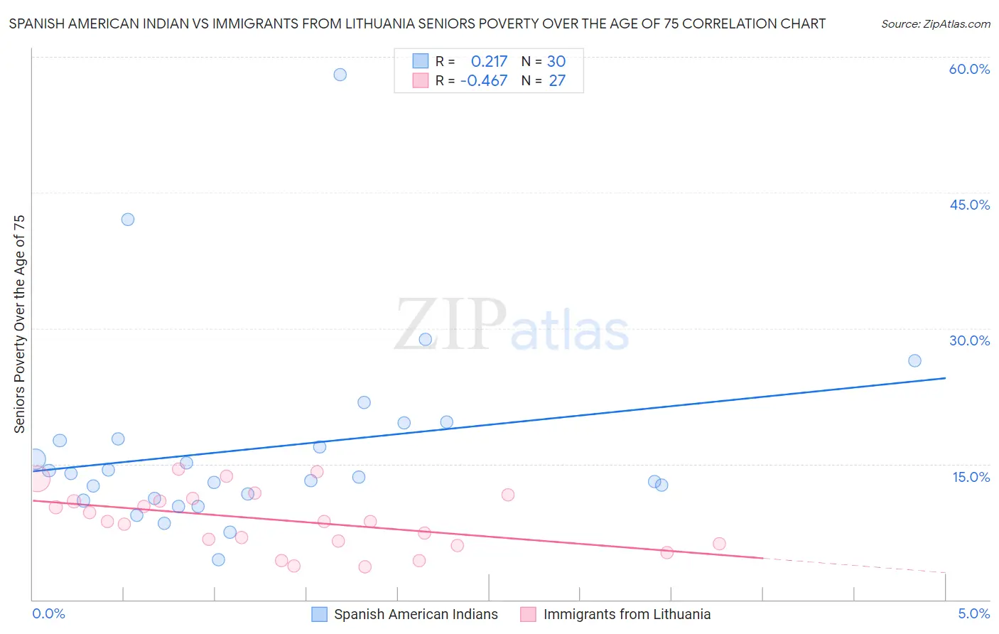 Spanish American Indian vs Immigrants from Lithuania Seniors Poverty Over the Age of 75