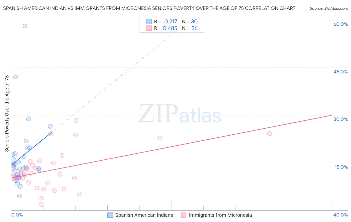 Spanish American Indian vs Immigrants from Micronesia Seniors Poverty Over the Age of 75