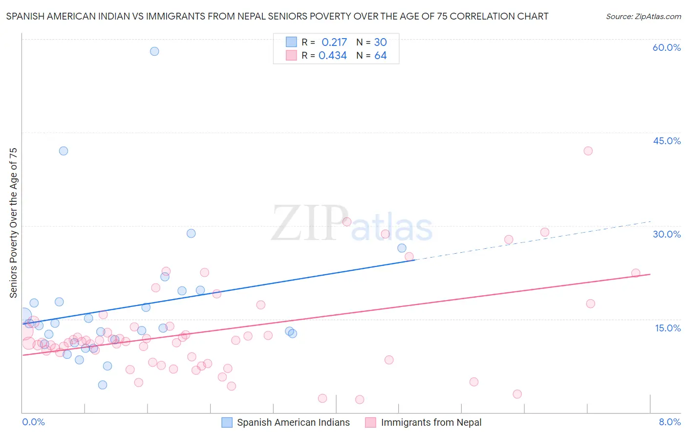 Spanish American Indian vs Immigrants from Nepal Seniors Poverty Over the Age of 75