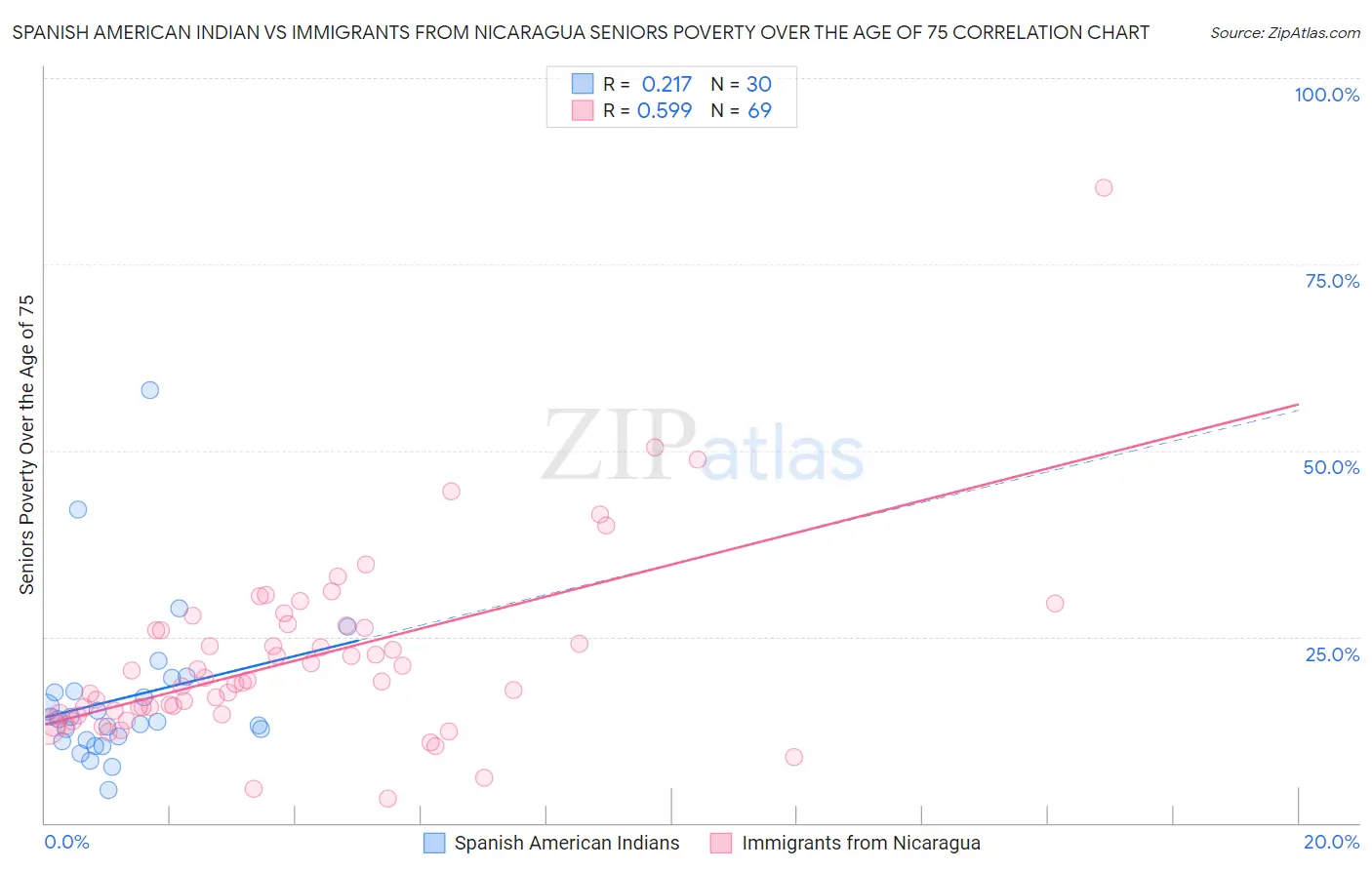 Spanish American Indian vs Immigrants from Nicaragua Seniors Poverty Over the Age of 75