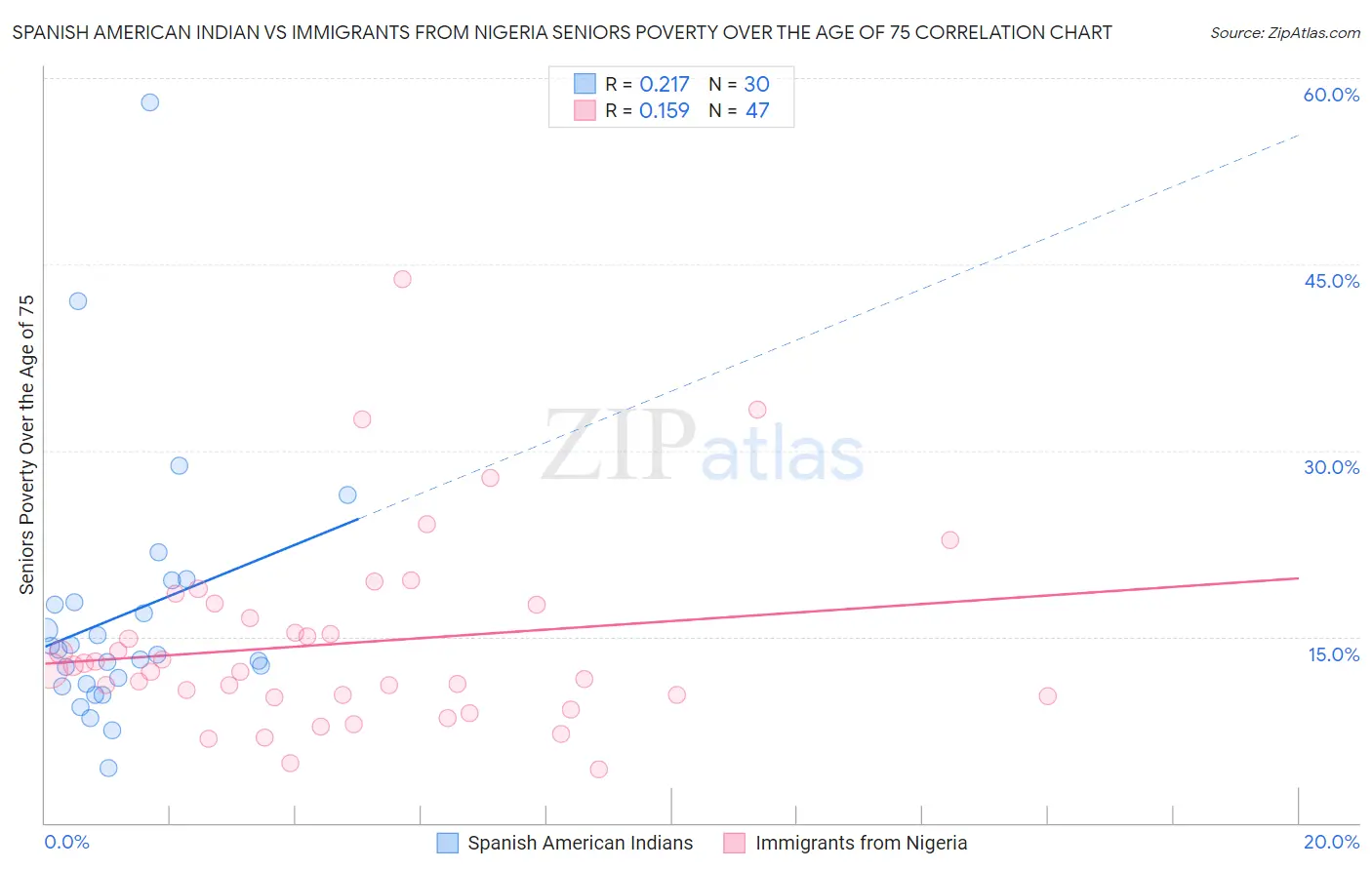 Spanish American Indian vs Immigrants from Nigeria Seniors Poverty Over the Age of 75