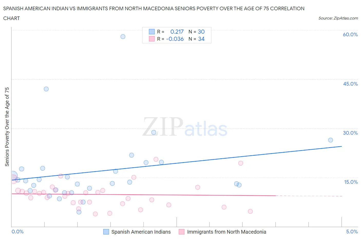 Spanish American Indian vs Immigrants from North Macedonia Seniors Poverty Over the Age of 75