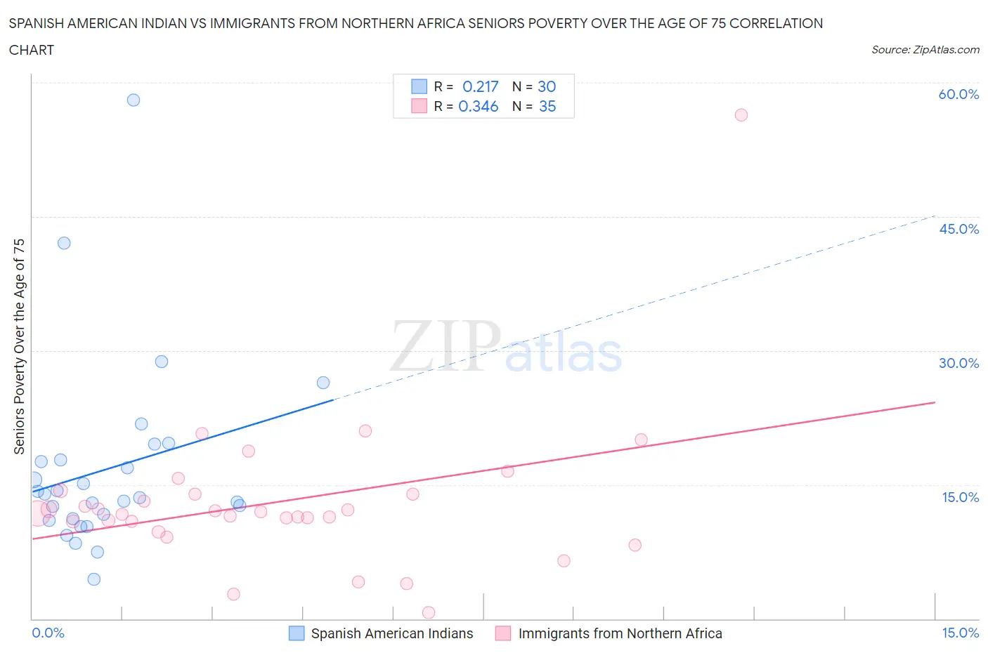 Spanish American Indian vs Immigrants from Northern Africa Seniors Poverty Over the Age of 75