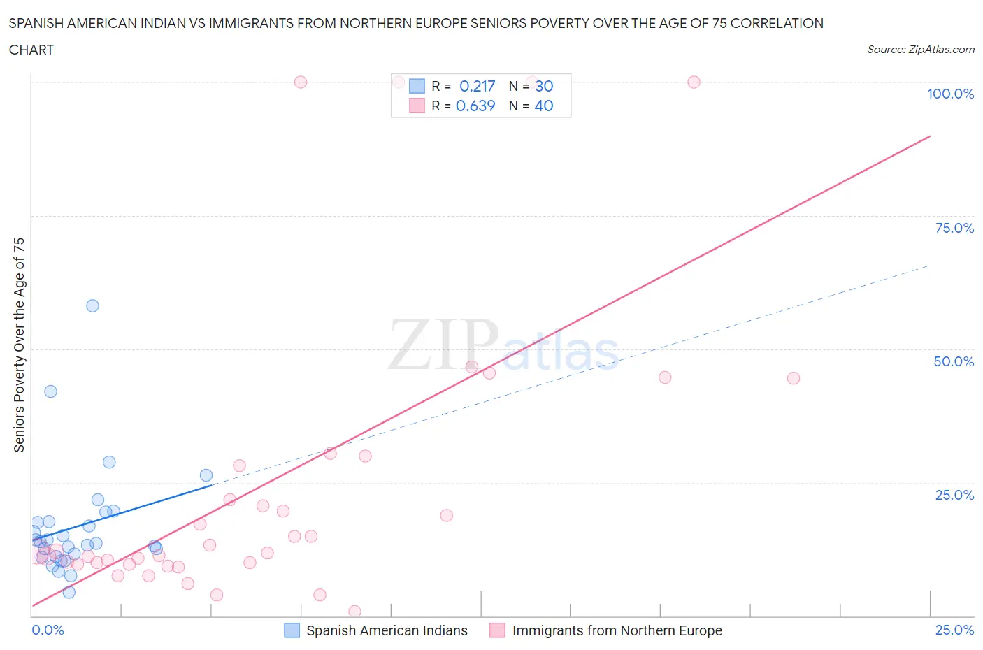 Spanish American Indian vs Immigrants from Northern Europe Seniors Poverty Over the Age of 75