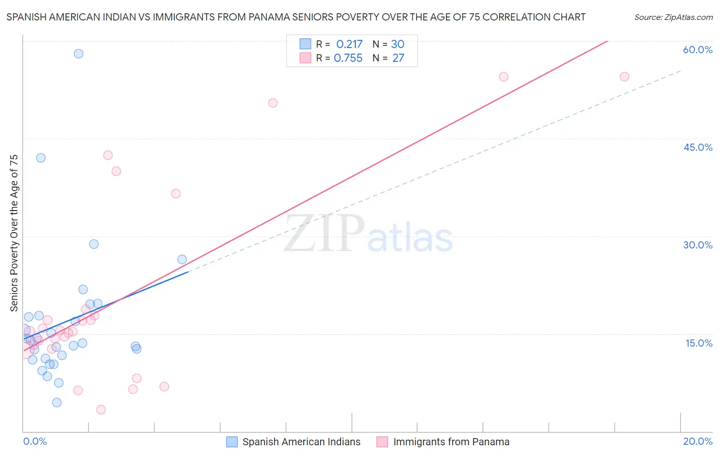 Spanish American Indian vs Immigrants from Panama Seniors Poverty Over the Age of 75