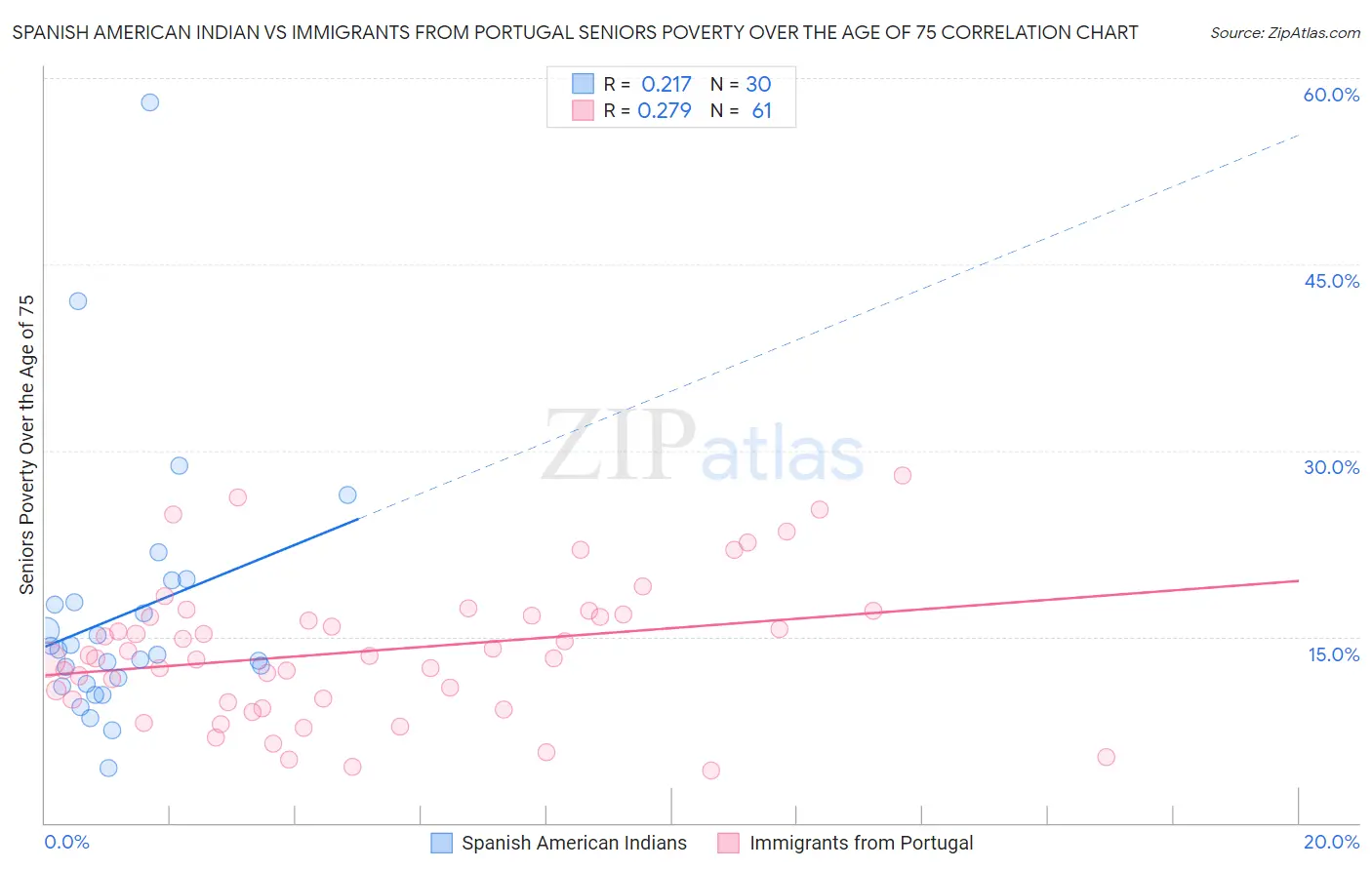 Spanish American Indian vs Immigrants from Portugal Seniors Poverty Over the Age of 75